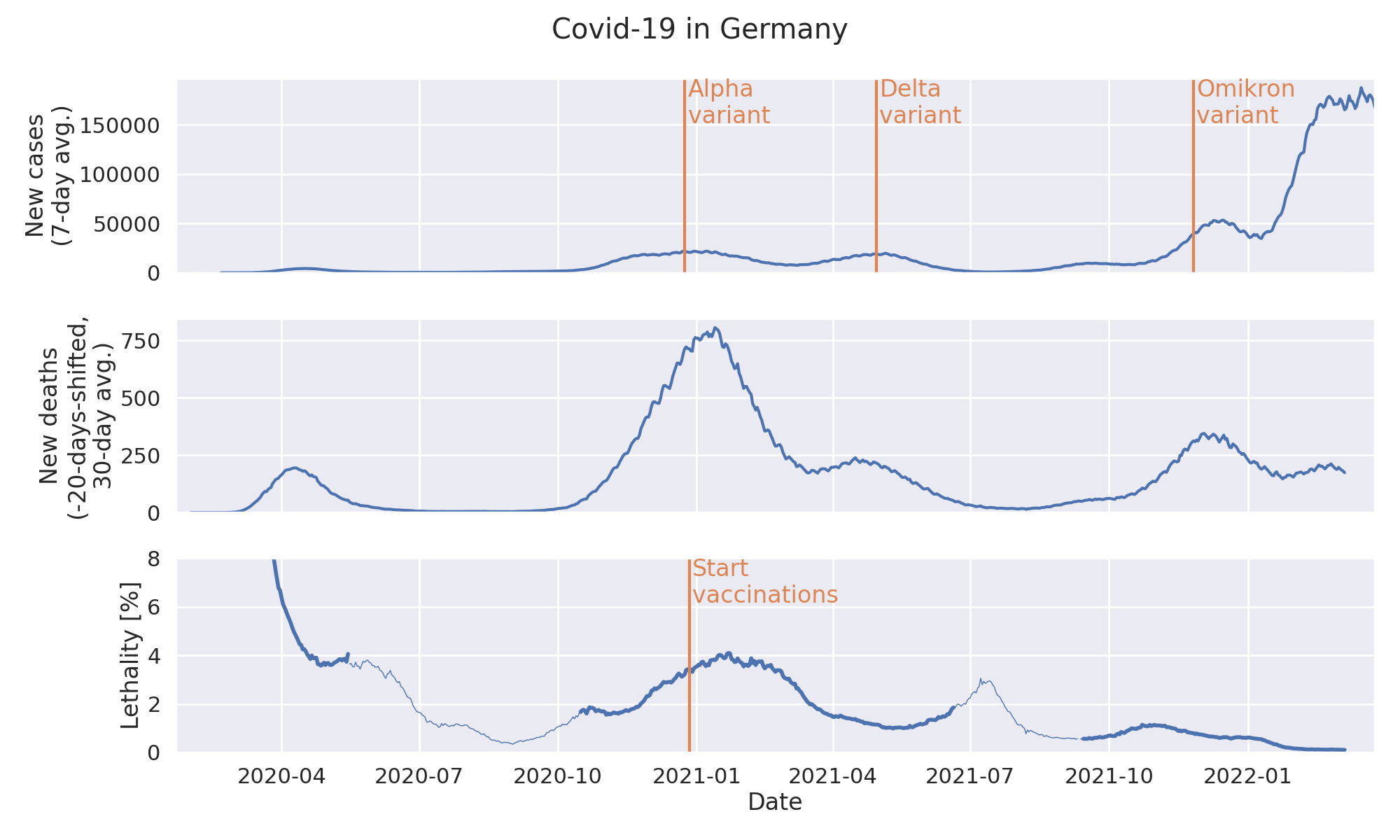 Covid: lethality over time